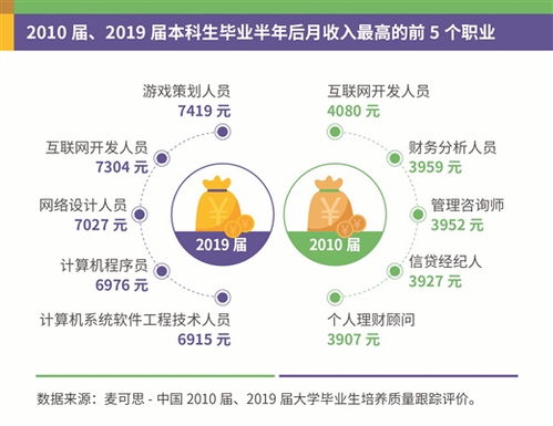 大學生就業報告揭示高考志愿專業選擇指南 聚焦互聯網數據服務